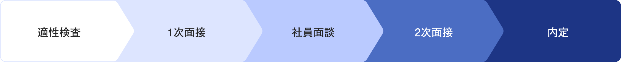 選考フロー ITコンサルタント／PMOコンサルタント／システムエンジニア（東京）／ソリューション営業／企画営業／マーケター