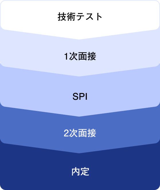 選考フロー システムエンジニア（地方）