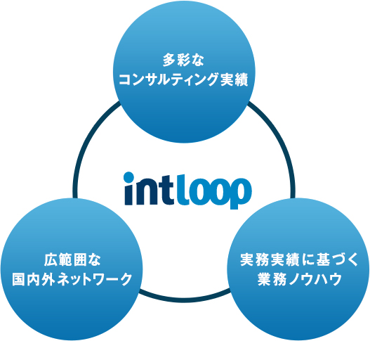 事業コンセプト Intloop株式会社