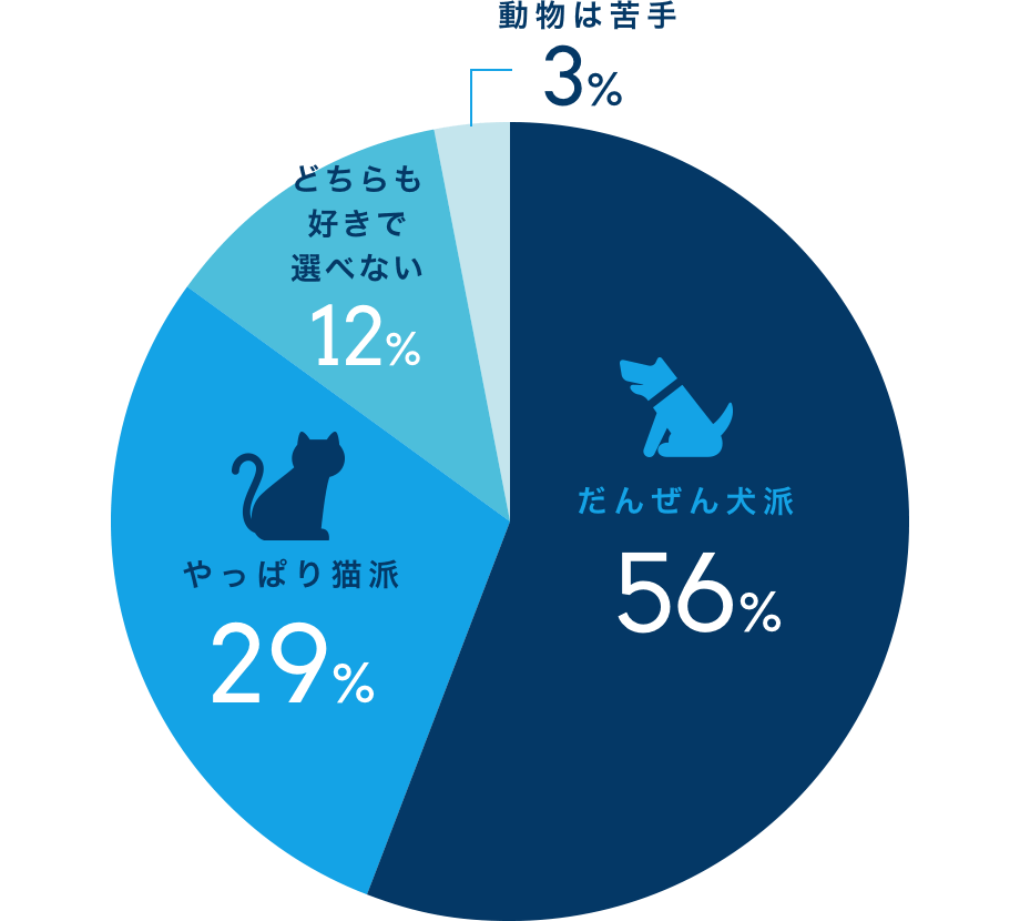 だんぜん犬派…56%，やっぱり猫派…29%，どちらも好きで選べない…12%，動物は苦手…3%