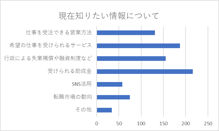 新型コロナウイルスのフリーランスへの影響 実態調査を実施 Intloop株式会社