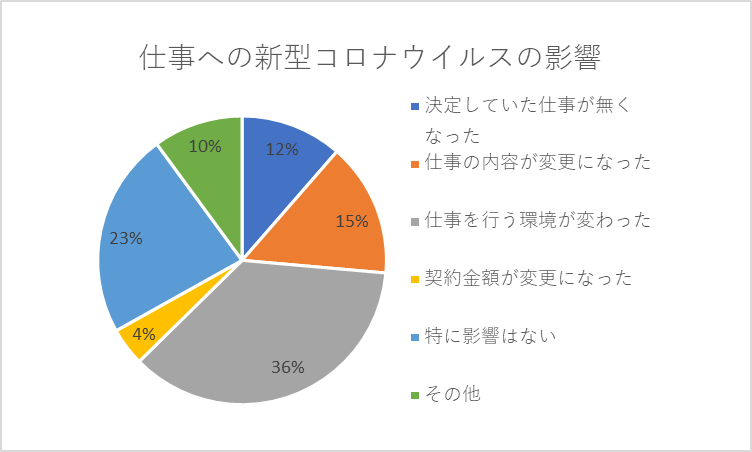 新型コロナウイルスのフリーランスへの影響 実態調査を実施 Intloop株式会社