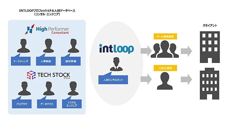 INTLOOPの人材支援スキーム～大手コンサルティングファームでは実現できない提案バリエーション～
